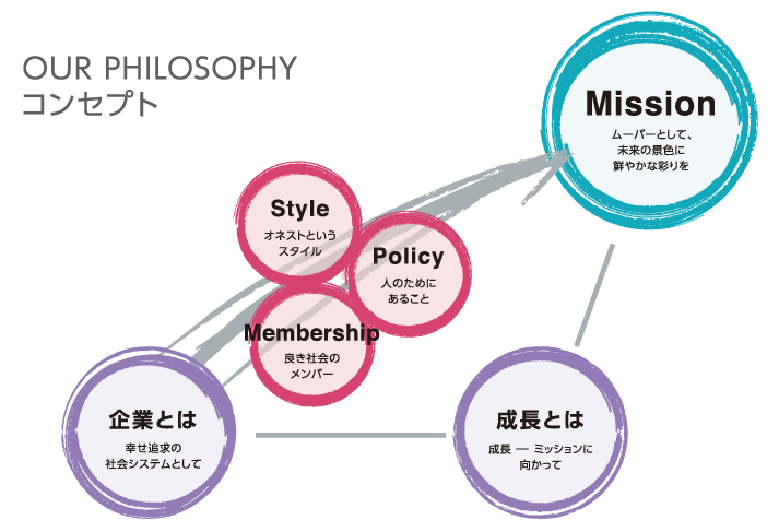 OUR PHILOSOPHYコンセプト