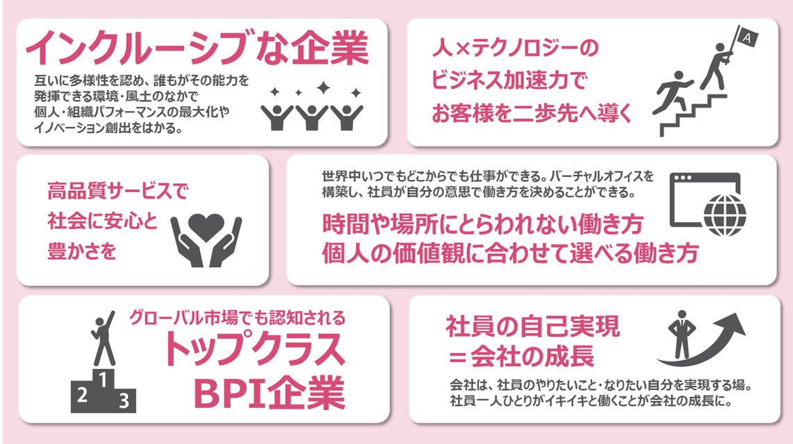 インクルーシブな企業 人×テクノロジーのビジネス加速力でお客様を二歩先へ導く 高品質サービスで社会に安心と豊かさを 時間や場所にとらわれない働き方 個人の価値観に合わせて選べる働き方 グローバル市場でも認知されるトップクラスBPI企業 社員の自己表現=会社の成長
