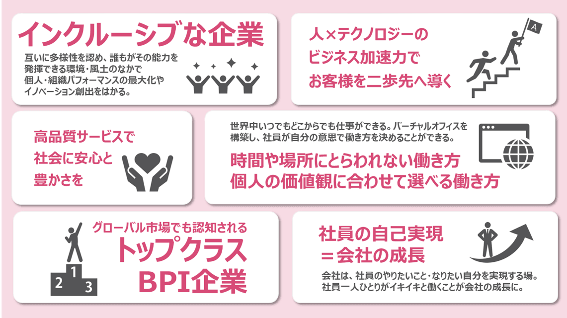 インクルーシブな企業 人×テクノロジーのビジネス加速力でお客様を二歩先へ導く 高品質サービスで社会に安心と豊かさを 時間や場所にとらわれない働き方 個人の価値観に合わせて選べる働き方 グローバル市場でも認知されるトップクラスBPI企業 社員の自己表現＝会社の成長