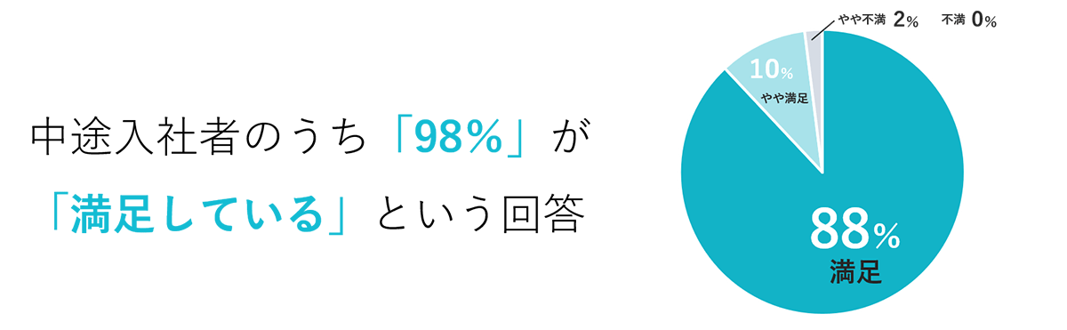 中途入社者のうち「98％」が「満足している」という回答