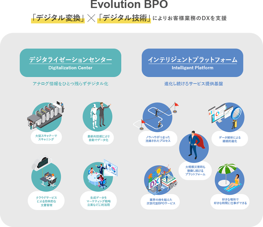 Evolution BPO 「デジタル変換」×「デジタル技術」によりお客様業務のDXを支援