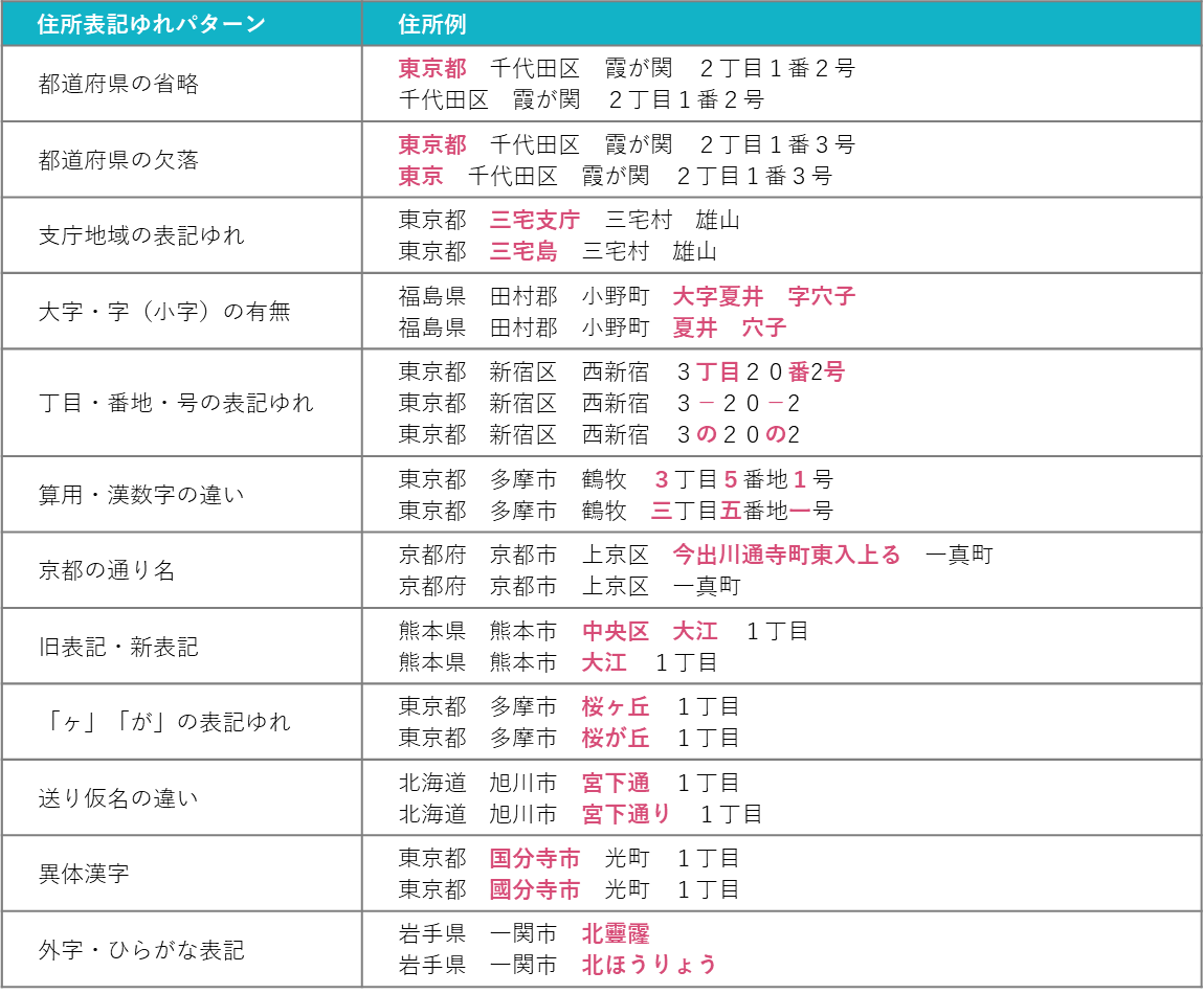 住所クリーニングサービス（正規化） | 株式会社アグレックス