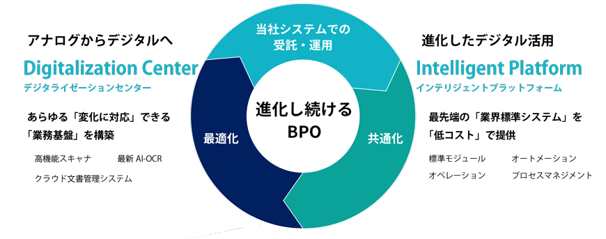 進化し続けるBPO 当社システムでの受託・運用 共通化 最適化