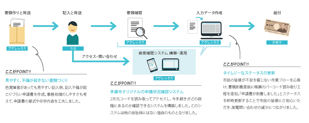 特別定額給付金 業務センターの緊急立ち上げ・運用のフロー