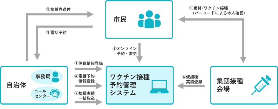 ワクチン接種予約管理システムの構築例