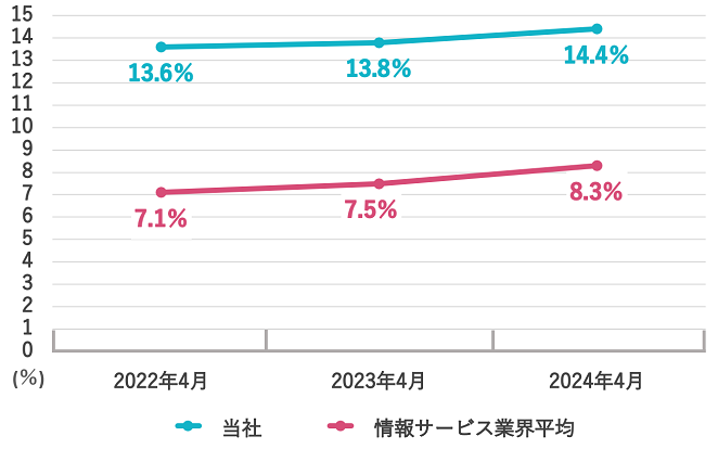 2022年4月 当社13.60%、情報サービス業界平均7.10% / 2023年4月 当社13.8%、情報サービス業界平均7.5% / 2024年4月 当社14.4%、情報サービス業界平均8.30%