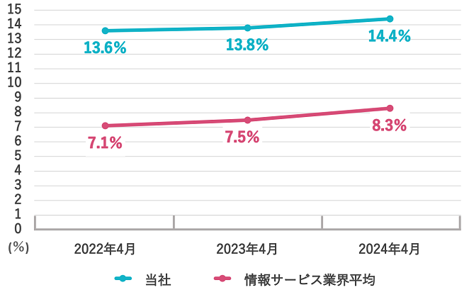 2021年4月 当社12.5%、情報サービス業界平均6.30% / 2022年4月 当社13.60%、情報サービス業界平均7.10% / 2023年4月 当社13.8%、情報サービス業界平均7.5%