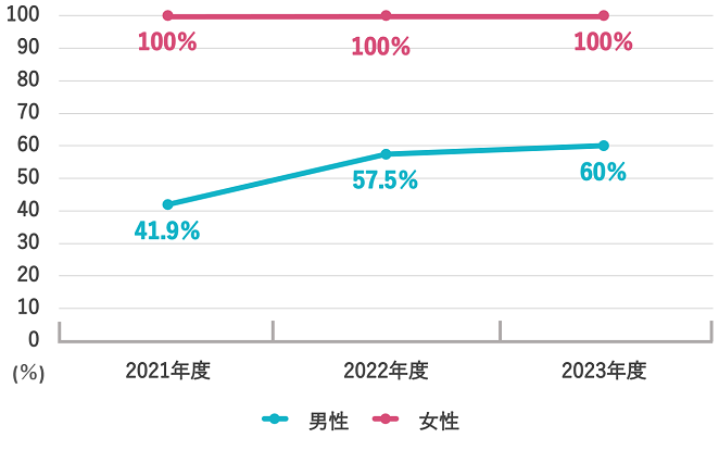 2021年度 男性41.9%、女性100% / 2022年度 男性57.5%、女性100% / 2024年度 男性60.0%、女性100%