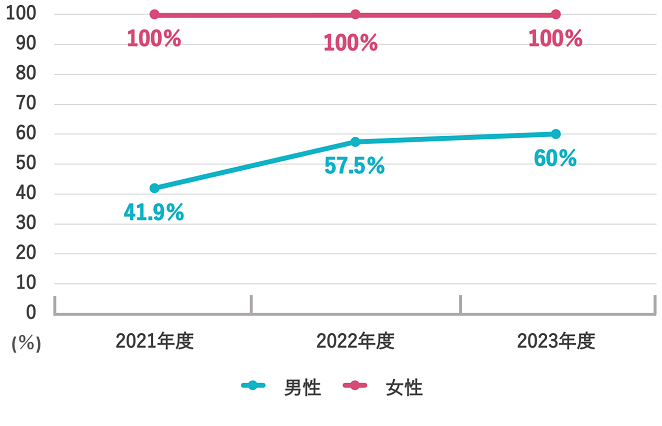 2020年度 男性18.4%、女性98.2% / 2021年度 男性41.9%、女性100% / 2022年度 男性57.5%、女性100%